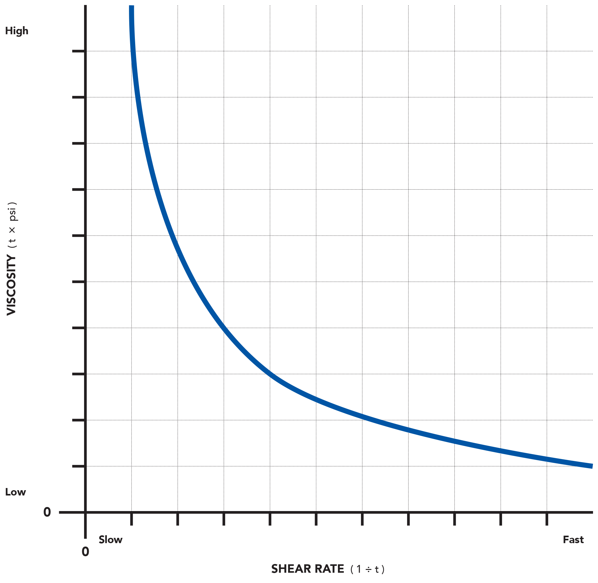 Rheology Curve
